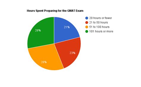 how long does it take to study for gmat